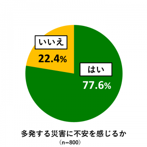 18歳意識調査結果の円グラフ:多発する災害に不安を感じるか(n=800)はいが77.6%。いいえ22.4%。