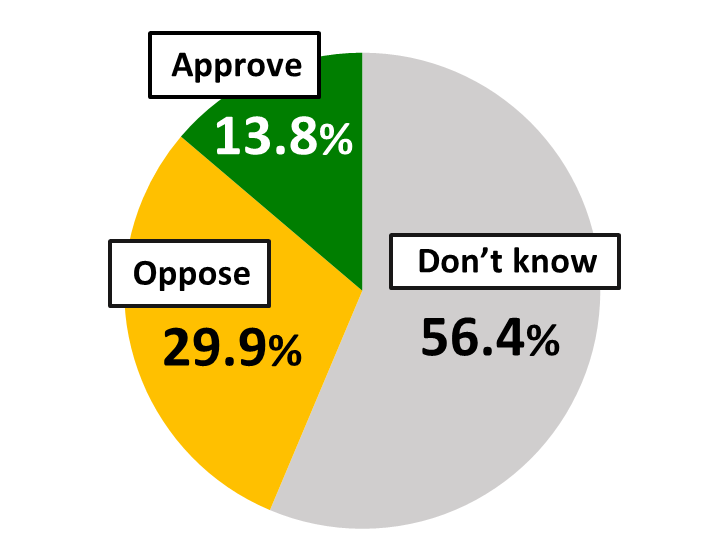 Pie chart showing results from Awareness Survey of 18-Year-Olds