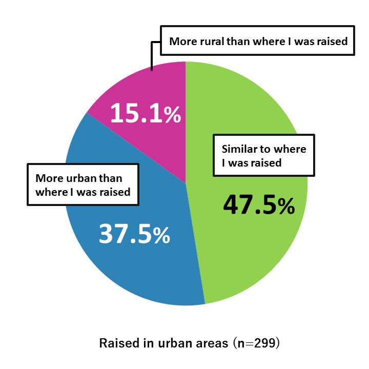 Pie chart showing results from Awareness Survey of 18-Year-Olds: Of respondents raised in urban areas, in response to the question, “Where do you want to live in the future?” 85.0% of respondents replied that they want to live in an urban area, including 47.5% who want to live in an area similar to where they were raised, and 15.1% want to live in a rural area. (n=299)