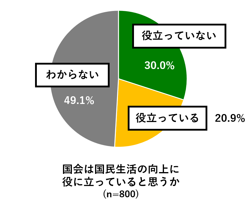 18歳意識調査結果の円グラフ:国会は国民生活の向上に役立っていると思うか(n=800)役立っていない30.0%。役立っている20.9%。わからない49.1%。