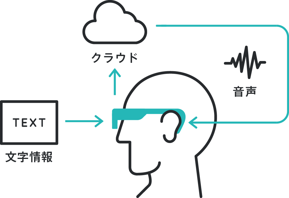 イメージ図：OTON GLASSの仕組み