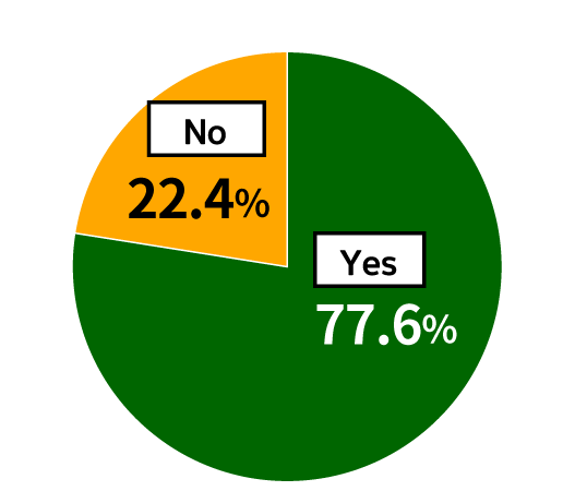 Pie chart showing results from Awareness Survey of 18-Year-Olds