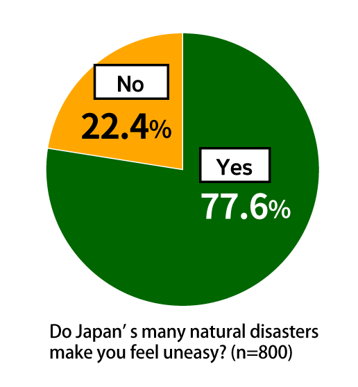 Pie chart showing results from Awareness Survey of 18-Year-Olds: In response to the question, “Do Japan’s many natural disasters make you feel uneasy?” 77.6% of respondents replied “Yes” while 22.4% of respondents replied “No.” (n=800)