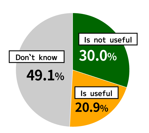 Pie chart showing results from Awareness Survey of 18-Year-Olds