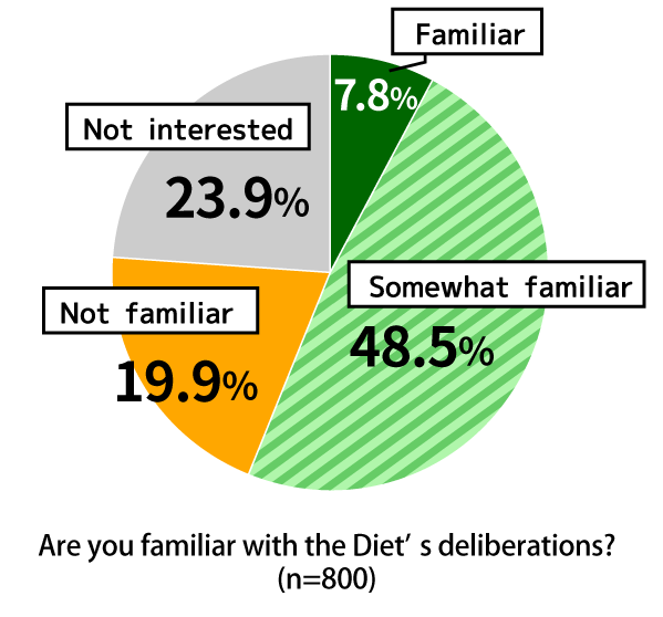 Pie chart showing results from Awareness Survey of 18-Year-Olds: Of respondents raised in rural areas, in response to the question, “Are you familiar with the Diet’s deliberations?” 7.8% of respondents replied that are familiar, 48.5% replied that they are somewhat familiar, 19.9% are not familiar, and 23.9% are not interested. (n=800)