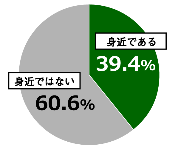 18歳意識調査結果の円グラフ：身近である39.4％。身近ではない60.6％。