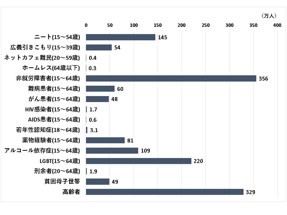 就労困難者の推計人数を表す棒グラフ。15歳から54歳のニートが145万人、15歳から39歳の広義引きこもりが54万人、20歳から59歳のネットカフェ難民が0.4万人、64歳以下のホームレスが0.3万人、15歳から64歳の非就労障害者が356万人、15歳から64歳の難病患者が60万人、15歳から64歳のがん患者が48万人、15歳から64歳のHIV感染者が1.7万人、15歳から64歳のAIDS患者が0.6万人、18歳から64歳の若年性認知症が3.1万人、15歳から64歳の薬物経験者が81万人、15歳から64歳アルコール依存症が109万人、15歳から64歳のLGBTが220万人、20歳から64歳の刑余者が1.9万人、貧困母子世帯が49万人、高齢者が329万人。