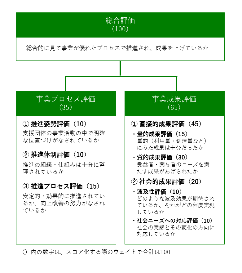 事業評価の説明図。括弧内の数字は、スコア化する際のウェイトで合計は100。「総合評価(100)」は、総合的に見て事業がすぐれたプロセスで推進され、成果をあげているかで、「事業プロセス評価(35)」と「事業成果評価(65)」で構成される。まず、「事業プロセス評価(35)」は次の三つで構成される。1. 推進姿勢評価(10):支援団体の事業活動のなかで明確な位置づけがなされているか。2. 推進体制評価(10):推進の組織・仕組みは十分に整理されているか。3. 推進プロセス評価(15):安定的・効果的に推進されているか、向上改善の努力がなされているか。次に、「事業成果評価(65)」は次の二つで構成される。1. 直接的成果評価(45):量的(利用量・到達量など)にみた成果は十分だったかという量的成果評価(15)、そして受益者・関与者のニーズを満たす成果があげられたかという質的成果評価(30)で評価。2. 社会的成長評価(20):どのような波及効果が期待されているか、それがどの程度実現しているかという波及性評価(10)、そして社会の実態とその変化の方向に対応しているかという社会ニーズへの対応評価 (10)で評価される。