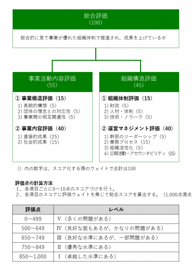 団体評価の説明図。括弧内の数字は、スコア化する際のウェイトで合計は100。「総合評価(100)」は、総合的に見て事業がすぐれたプロセスで推進され、成果をあげているかで、「事業活動内容評価(55)」と「組織構評価(45)」で構成される。まず、「事業活動内容評価(55)」は、「事業構評価(15)」と「事業内容評価(40)」で構成される。「事業構評価(15)」には、「1) 長期的構想(5)」、「2) 団体の理念との対応性(5)」、「3) 事業部の相互関連性(5)」がある。「事業内容評価(40)」には、「1) 直接的成果(25)」と「2) 社会的成果(15)」がある。次に、「組織構評価(45)」は、「組織体制評価(15)」と「運営マネジメント評価(30)」で構成される。「組織体制評価(15)」には、「1) 財政(5)」、「2) 人材・体制(5)」、「3) 技術・ノウハウ(5)」がある。「運営マネジメント評価 (30)」には、「1) 幹部のリーダーシップ(5)」、「2) 業務プロセス(15)」、「3) 組織活性化(5)」、「4) 広報活動・アカウンタビリティ(5)」がある。評価点の計算方法:1. 各項目ごとに 0~10 点のスコアづけを行う。2. 各項目のスコアに評価ウエイトを乗じて総合スコアを算出する(1,000点満点)。評価点 0~499:多くの問題がある。評価点 500~649:良好な面もあるが、かなりの問題がある。評価点 650~749:良好な水準にあるが、一部問題がある。評価点 750~849:優秀な水準にある。評価点 850~1,000:卓抜した水準にある。