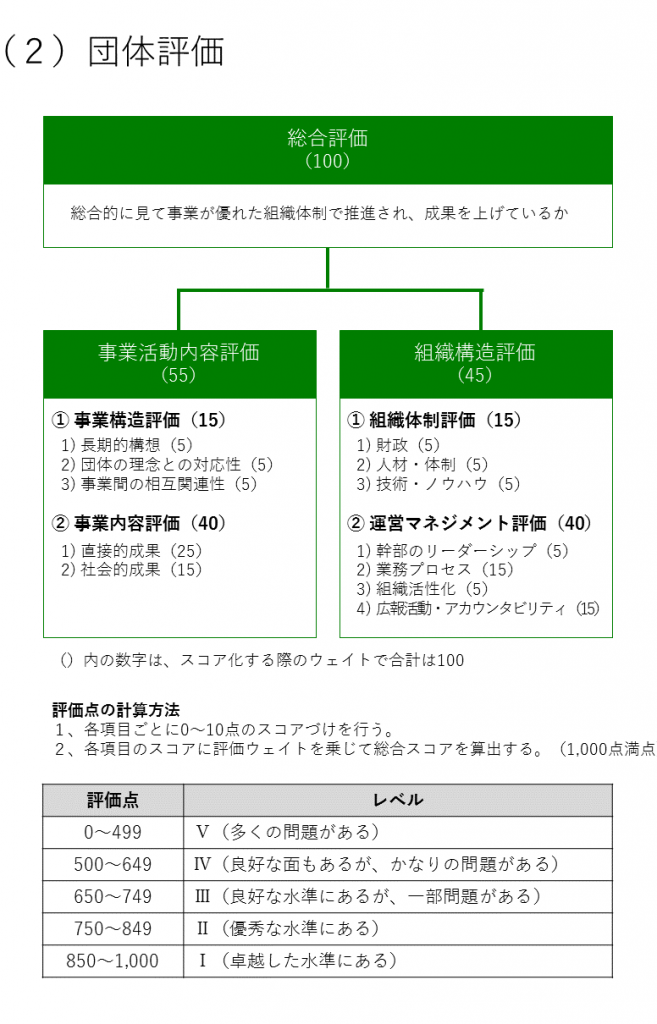 (2)団体評価:括弧内の数字は、スコア化する際のウェイトで合計は100。「総合評価(100)」は、総合的に見て事業がすぐれたプロセスで推進され、成果をあげているかで、「事業活動内容評価(55)」と「組織構評価(45)」で構成される。まず、「事業活動内容評価(55)」は、「事業構評価(15)」と「事業内容評価(40)」で構成される。「事業構評価(15)」には、「1) 長期的構想(5)」、「2) 団体の理念との対応性(5)」、「3) 事業部の相互関連性(5)」がある。「事業内容評価(40)」には、「1) 直接的成果(25)」と「2) 社会的成果(15)」がある。次に、「組織構評価(45)」は、「組織体制評価(15)」と「運営マネジメント評価(30)」で構成される。「組織体制評価(15)」には、「1) 財政(5)」、「2) 人材・体制(5)」、「3) 技術・ノウハウ(5)」がある。「運営マネジメント評価 (30)」には、「1) 幹部のリーダーシップ(5)」、「2) 業務プロセス(15)」、「3) 組織活性化(5)」、「4) 広報活動・アカウンタビリティ(5)」がある。評価点の計算方法:1. 各項目ごとに 0~10 点のスコアづけを行う。2. 各項目のスコアに評価ウエイトを乗じて総合スコアを算出する(1,000点満点)。評価点 0~499:多くの問題がある。評価点 500~649:良好な面もあるが、かなりの問題がある。評価点 650~749:良好な水準にあるが、一部問題がある。評価点 750~849:優秀な水準にある。評価点 850~1,000:卓抜した水準にある。