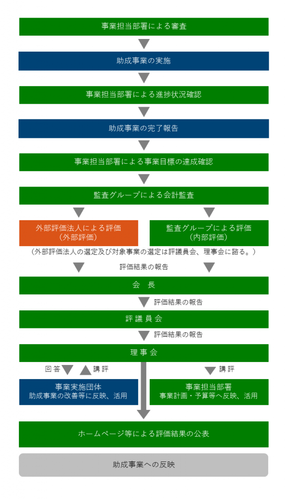 事業評価フロー:1. 事業担当部署による審査 2.助成事業の実施 3.事業担当部署による進捗状況確認 4.助成事業の完了報告 5.事業担当部署による事業目標の達成確認 6.監査グループによる会計監査 7.外部評価法人による評価(外部評価)または監査グループによる評価(内部評価)(外部評価法人の選定及び対象事業の選定は評議員会、理事会に諮る。) 8.会長、評議員会、理事会の順で評価結果を報告し、ホームページ等により評価結果を公表 9.事業実施団体は理事会からの講評を助成事業の改善等に反映、活用(必要に応じて、理事会に回答)、事業担当部署は理事会からの講評を事業計画・予算等へ反映、活用 10.助成事業への反映