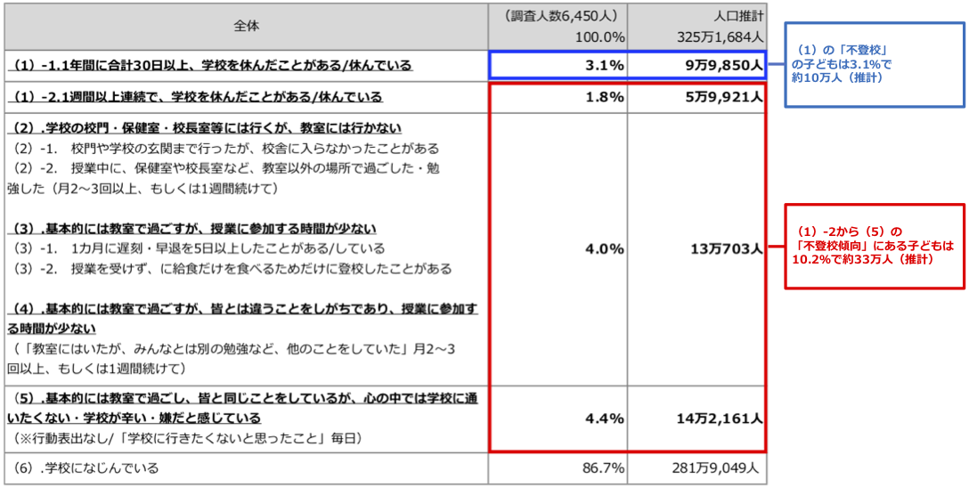 中学生の通学状況﻿を示す表。全体の調査人数6,450人で100％とし、人口推計325万1,684人。そのうち（1）.1年間に合計30日以上、学校を休んだことがある/休んでいる子どもは3.1％で推計9万9,850人。（1）-2.1週間以上連続で、学校を休んだことがある/休んでいる子どもは1.8％で推計5万9,921人。（2）.学校の校門・保健室・校長室等には行くが、教室には行かない子ども［（2）-1.校門や学校の玄関まで行ったが、校舎に入らなかったことがある。（2）-2.授業中に、保健室や校長室など、教室以外の場所で過ごした・勉強した（月2～3回以上、もしくは1週間続けて）］、（3）.基本的には教室で過ごすが、授業に参加する時間が少ない子ども［（3）-1.　1カ月に遅刻・早退を5日以上したことがある/している。（3）-2.　授業を受けず、に給食だけを食べるためだけに登校したことがある］、（4）.基本的には教室で過ごすが、皆とは違うことをしがちであり、授業に参加する時間が少ない子ども（「教室にはいたが、みんなとは別の勉強など、他のことをしていた」月2～3回以上、もしくは1週間続けて）は4.0％で推計13万703人。（5）.基本的には教室で過ごし、皆と同じことをしているが、心の中では学校に通いたくない・学校が辛い・嫌だと感じている子ども（※行動表出なし/「学校に行きたくないと思ったこと」毎日）は4.4％で推計14万2,161人。（6）.学校になじんでいる子どもは 86.7％で推計281万9,049人。（1）の「不登校」の子どもは3.1％で推計約10万人。（1）-2から（5）の「不登校傾向」にある子どもは10.2％で推計約33万人。