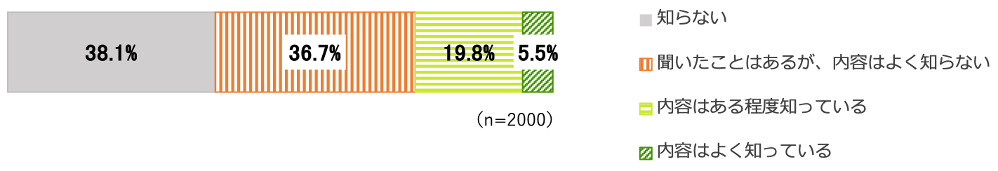 遺贈認知を示す帯グラフ。知らない38.1％、聞いたことはあるが、内容はよく知らない36.7％、内容はある程度知っている19.8％、内容はよく知っている5.5％。