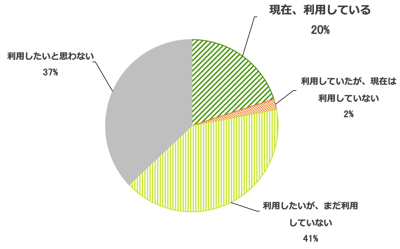 「ヘルプマーク」の利用率を示す円グラフ。現在利用している20％、利用していたが、現在は利用していない2％、利用したいが、まだしていない41％、利用したいと思わない37％。