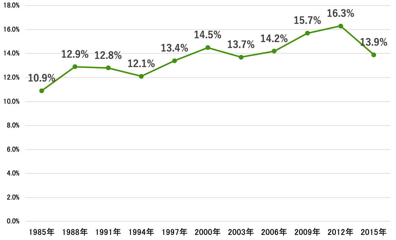 子どもの相対的貧困率の推移﻿を示す折れ線グラフ。1985年10.9％、1988年12.9％、1991年12.8％、1994年12.1％、1997年13.4％、2000年14.5％、2003年13.7％、2006年14.2％、2009年15.7％、2012年16.3％、2015年13.9％。