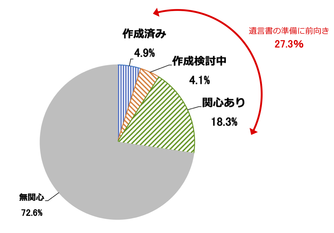 遺言書の準備状況﻿を示す円グラフ。作成済み4.9％、作成検討中4.1％、関心あり18.3％、合計27.3％が遺言書の準備に前向き。無関心72.6％。