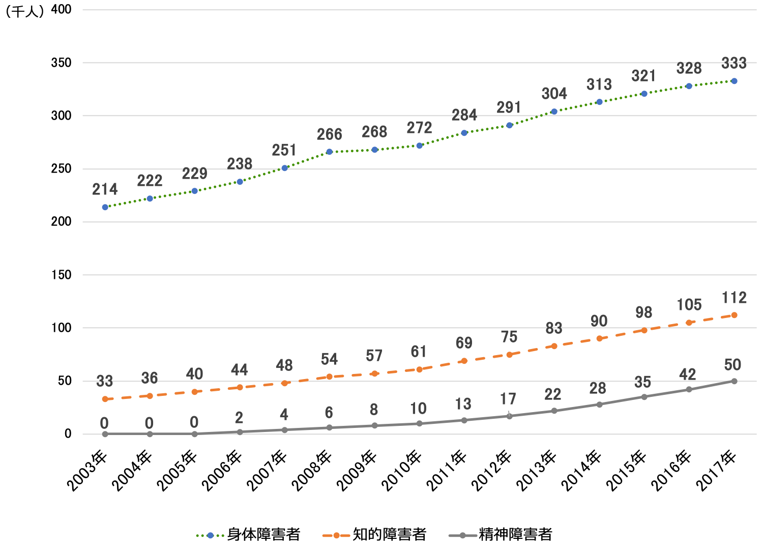 民間企業における障害者の雇用状況を示す折れ線グラフ：身体障害者は2003年21万4,000人、2004年22万2,000人、2005年22万9,000人、2006年23万8,000人、2007年25万1,000人、2008年26万6,000人、2009年26万8,000人、2010年27万2,000人、2011年28万4,000人、2012年29万1,000人、2013年30万4,000人、2014年31万3,000人、2015年32万1,000人、2016年32万8,000人、2017年33万3,000人。知的障害者は2003年3万3,000人、2004年3万6,000人、2005年4万人、2006年4万4,000人、2007年4万8,000人、2008年5万4,000人、2009年5万7,000人、2010年6万1,000人、2011年6万9,000人、2012年7万5,000人、2013年8万3,000人、2014年9万人、2015年9万8,000人、2016年10万5,000人、2017年11万2,000人。精神障害者は2003年、2004年、2005年いずれも0人、2006年2,000人、2007年4,000人、2008年6,000人、2009年8,000人、2010年1万人、2011年1万3,000人、2012年1万7,000人、2013年2万2,000人、2014年2万8,000人、2015年3万5,000人、2016年4万2,000人、2017年5万人。