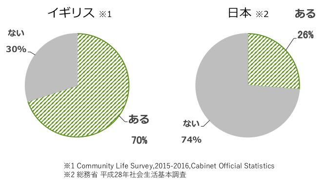 過去１年間に１度以上行ったボランティア活動の有無を示す円グラフ。イギリス（※1）はあると回答した人70％、ないと回答した人30％。日本（※2）はあると回答した人26％、ないと回答した人74％。※1 Community Life Survey,2015-2016,Cabinet Official Statistics ※2 総務省 平成28年社会生活基本調査