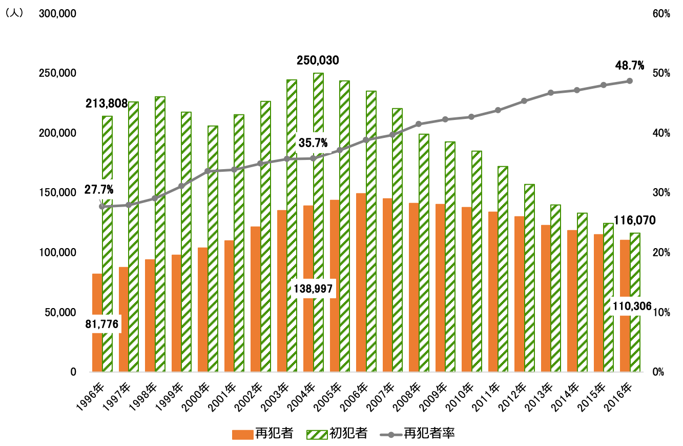 刑法犯の検挙人員中の再犯者人員・再犯者率の推移を示す棒グラフと折れ線グラフ。棒グラフで示す1996年の再犯者8万1,776人、初犯者21万3,808人、2004年の再犯者は13万8,997人、初犯者は25万30人、2016年の再犯者は11万306人、初犯者は11万6,070人。折れ線グラフで示す再犯者率は1996年27.7％、2004年35.7％、2016年48.7％。