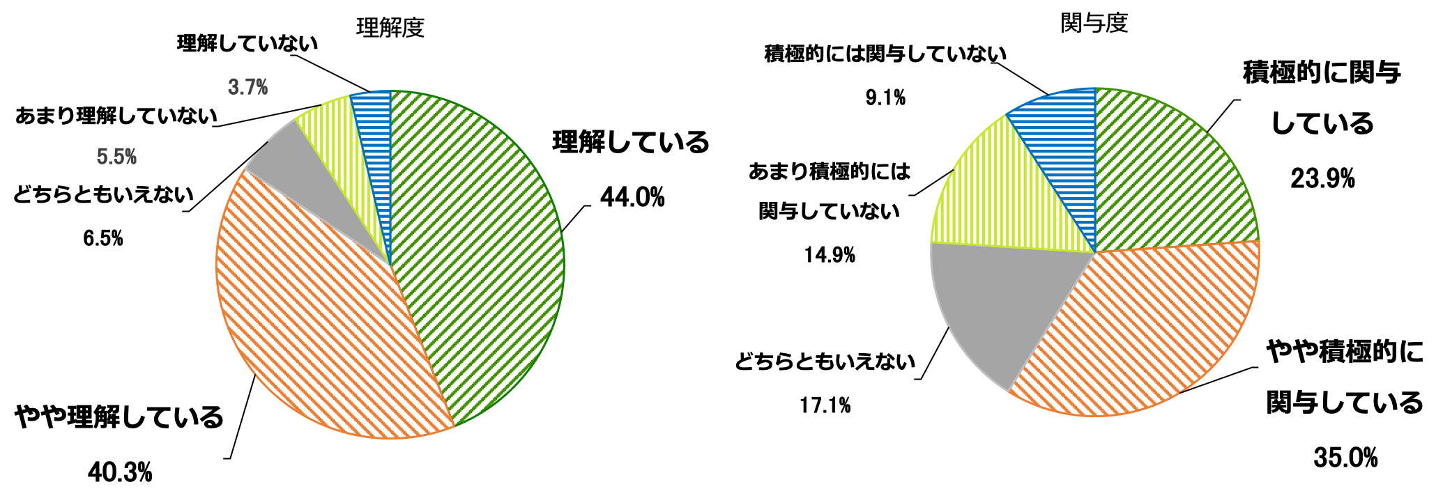 子どものアレルギー疾患に対する配偶者の理解度合いと関与度合いを示す円グラフ（※単数回答）。理解度は、理解している44％、やや理解している40.3％、どちらともいえない6.5％、あまり理解していない5.5％、理解していない3.7％。関与度は、積極的に関与している23.9％、やや積極的に関与している35％、どちらともいえない17.1％、あまり積極的には関与していない14.9％、積極的には関与していない9.1％。