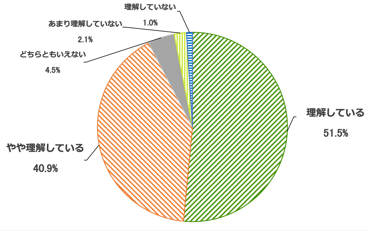 「保育士」の食物アレルギーに対する理解度を示す円グラフ(※単数回答)。理解している51.5%、やや理解している40.9%、どちらともいえない4.5%、あまり理解していない2.1%、理解していない1%。