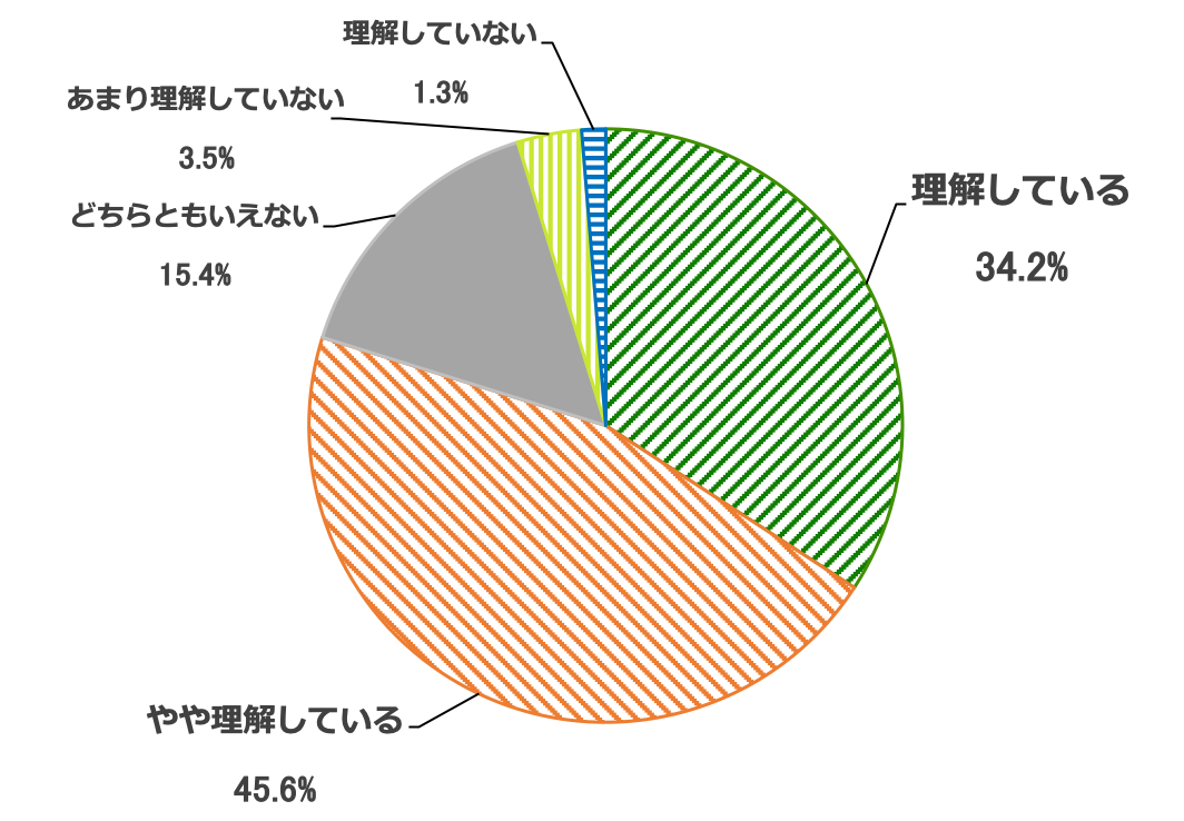 「幼稚園の先生」の食物アレルギーに対する理解度を示す円グラフ(※単数回答)。理解している34.2%、やや理解している45.6%、どちらともいえない15.4%、あまり理解していない3.5%、理解していない1.3%。