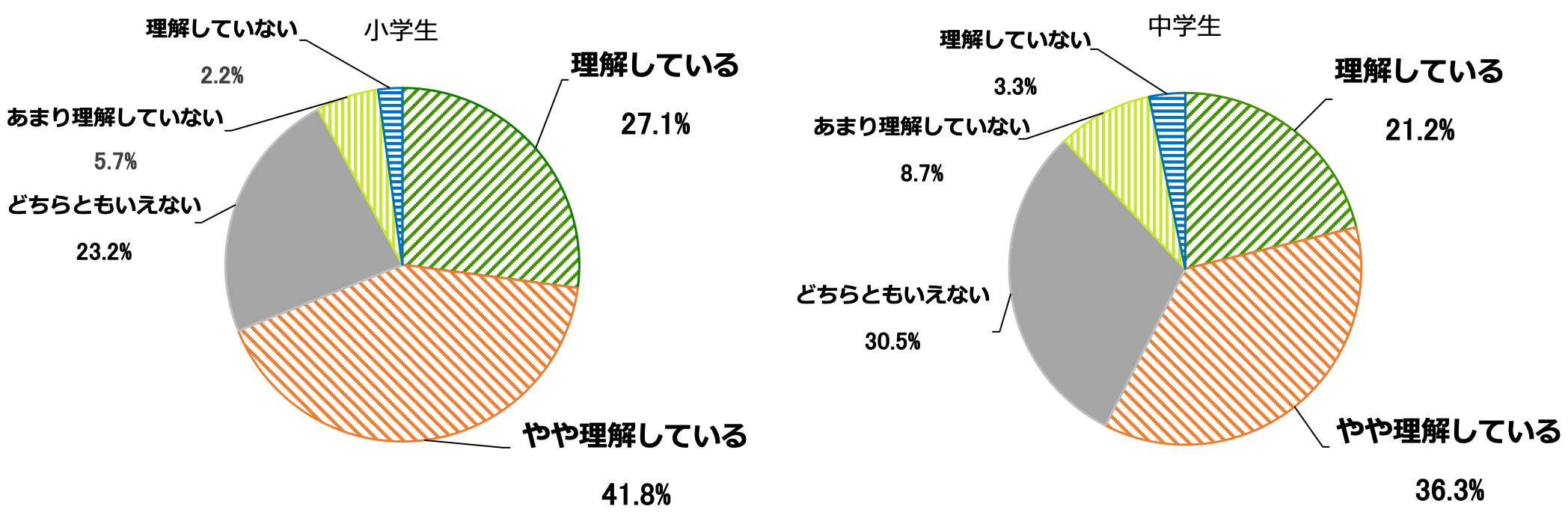 「学級担任の先生」の食物アレルギーに対する理解度を示す円グラフ(※単数回答)。小学生は、理解している27.1%、やや理解している41.8%、どちらともいえない23.2%、あまり理解していない5.7%、理解していない2.2%。中学生は、理解している21.2%、やや理解している36.3%、どちらともいえない30.5%、あまり理解していない8.7%、理解していない3.3%。