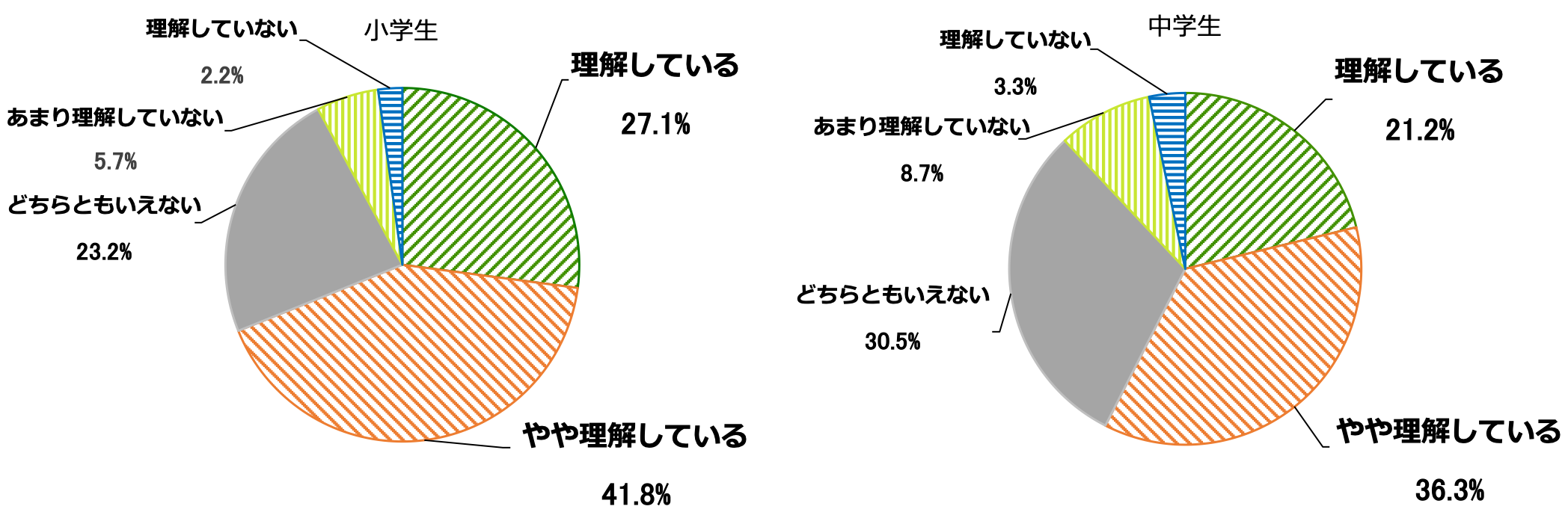 「学級担任の先生」の食物アレルギーに対する理解度を示す円グラフ（※単数回答）。小学生は、理解している27.1％、やや理解している41.8％、どちらともいえない23.2％、あまり理解していない5.7％、理解していない2.2％。中学生は、理解している21.2％、やや理解している36.3％、どちらともいえない30.5％、あまり理解していない8.7％、理解していない3.3％。