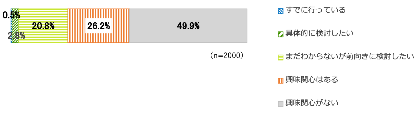 遺贈寄付意向を示す帯グラグ。すでに行っている0.5％、具体的に検討したい2.8％、まだわからないが前向きに検討したい26.2％、興味関心はある26.2％、興味関心がない49.9％。