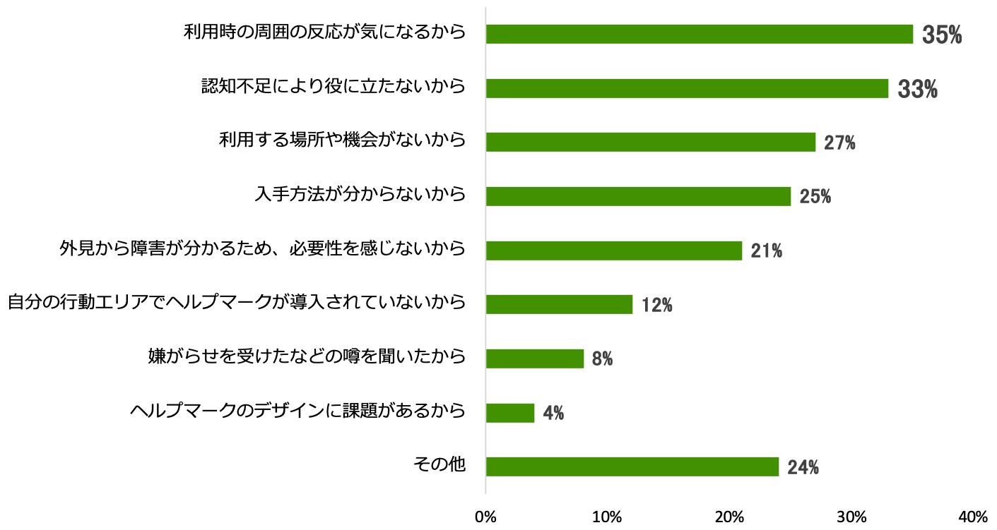 「ヘルプマーク」を利用したくない理由﻿を示す棒グラフ。利用時の周囲の反応が気になるから35％、認知不足により役に立たないから33％、利用する場所や機会がないから27％、入手方法が分からないから25％、外見から障害が分かるため、必要性を感じないから21％、自分の行動エリアでヘルプマークが導入されていないから12％、嫌がらせを受けたなどの噂を聞いたから8％、ヘルプマークのデザインに課題があるから4％、その他4％。