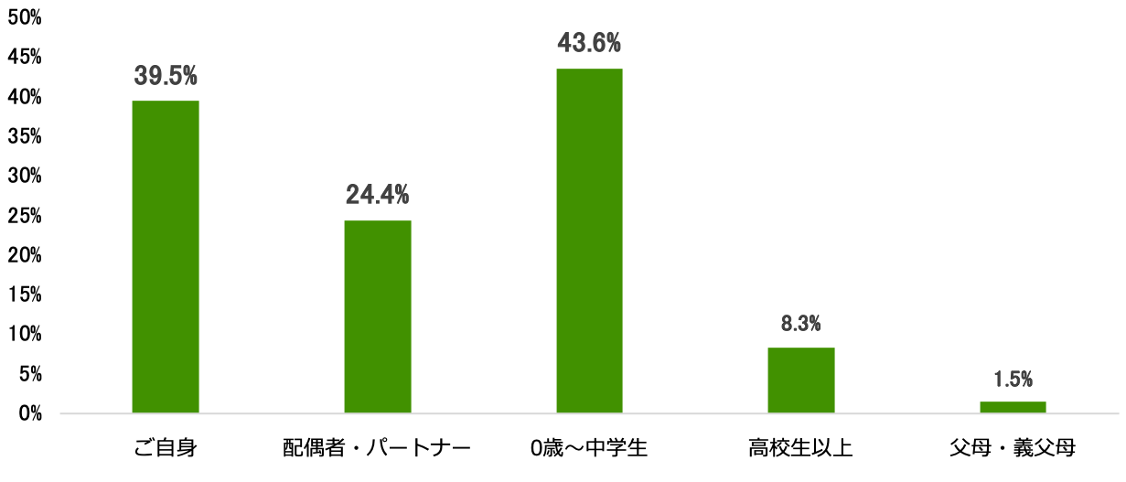 食物アレルギーを持つ家族・親族の割合を示す棒グラフ(※複数回答)。ご自身39.5%、配偶者・パートナー24.4%、0歳~中学生43.6%、高校生以上8.3%、父母・義父母1.5%。