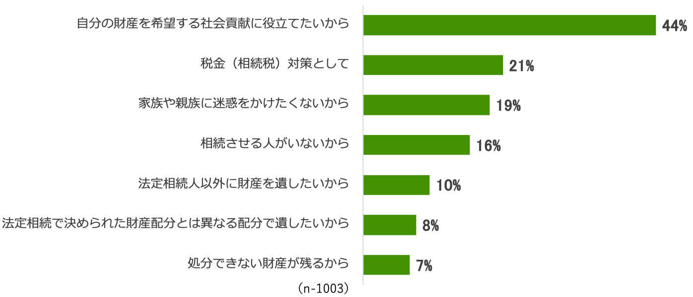 遺贈寄付意向の理由﻿を示す棒グラフ。自分の財産を希望する社会貢献に役立てたいから44％、税金（相続税）対策として21％、家族や親族に迷惑をかけたくないから19％、相続させる人がいないから16％、法定相続人以外に財産を遺したいから10％、法定相続で決められた財産配分とは異なる配分で遺したいから8％、処分できない財産が残るから7％。