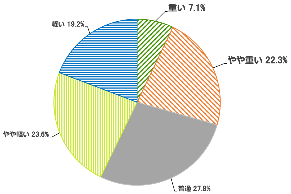 「0歳~中学生」の子どもがいる家庭の症状の重さ(意識)を示す円グラフ(単数回答)。重い7.1%、やや重い22.3%、普通27.8%、やや軽い23.6%、軽い19.2%。