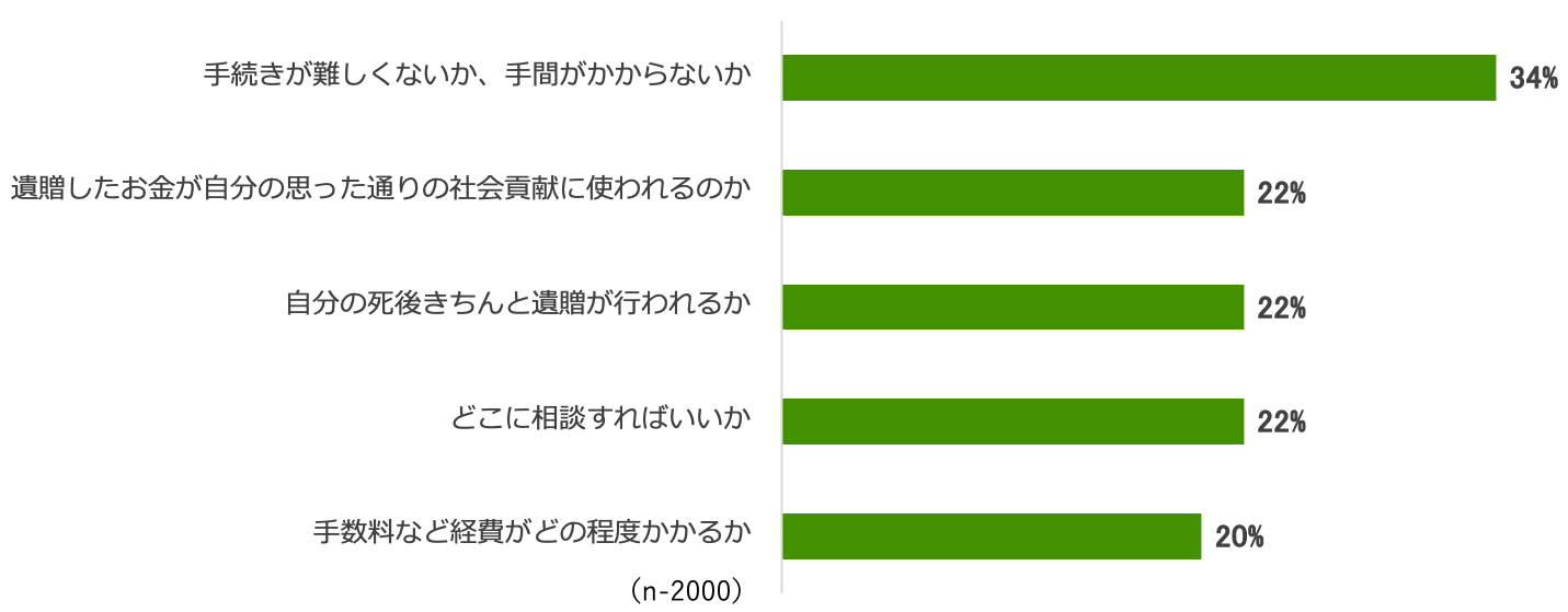 遺贈寄付への不安﻿を示す棒グラフ。手続きが難しくないか、手間がかからないか34％、遺贈したお金が自分の思った通りの社会貢献に使われるのか、自分の死後きちんと遺贈が行われるか、どこに相談すればいいか、いずれも22％、手数料など経費がどの程度かかるか20％。