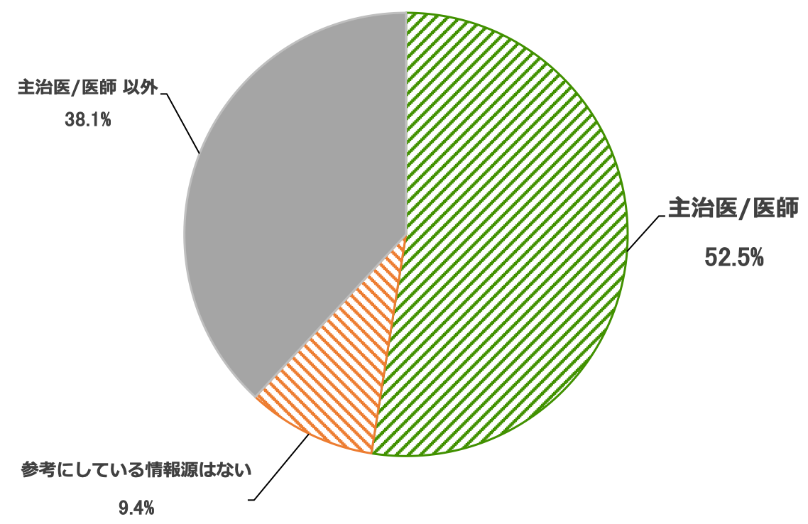 最も参考にすることが多い情報源を示す円グラフ(※単数回答)。主治医/医師52.5%、参考にしている情報源はない9.4%、主治医/医師以外38.1%。