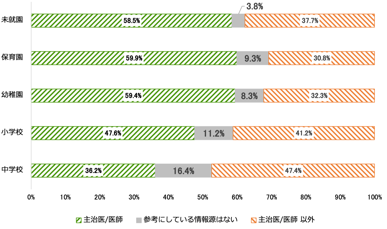 学齢別で見た最も参考にすることが多い情報源を示す帯グラフ(※単数回答)。未就園は、主治医/医師58.5%、参考にしている情報源はない3.8%、主治医/医師以外37.7%。保育園は、主治医/医師59.9%、参考にしている情報源はない9.3%、主治医/医師以外30.8%。幼稚園は、主治医/医師59.4%、参考にしている情報源はない8.3%、主治医/医師以外32.3%。小学校は、主治医/医師47.6%、参考にしている情報源はない11.2%、主治医/医師以外41.2%。中学校は、主治医/医師36.2%、参考にしている情報源はない16.4%、主治医/医師以外47.4%。