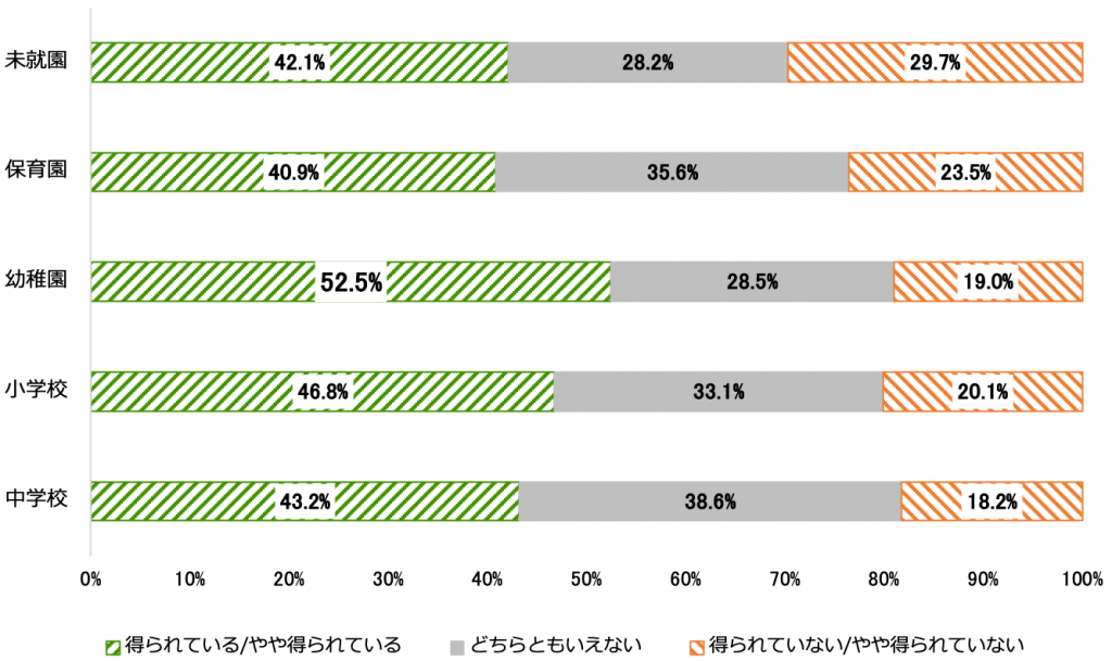 子どもの学齢別で見た「外食」に関する情報の内容×量の満足度を示す帯グラフ(※単数回答)。未就園は、得られている/やや得られている42.1%、どちらともいえない28.2%、得られていない/やや得られていない29.7%。保育園は、得られている/やや得られている40.9%、どちらともいえない35.6%、得られていない/やや得られていない23.5%。幼稚園は、得られている/やや得られている52.5%、どちらともいえない28.5%、得られていない/やや得られていない19%。小学校は、得られている/やや得られている46.8%、どちらともいえない33.1%、得られていない/やや得られていない20.1%。中学校は、得られている/やや得られている43.2%、どちらともいえない38.6%、得られていない/やや得られていない18.2%。