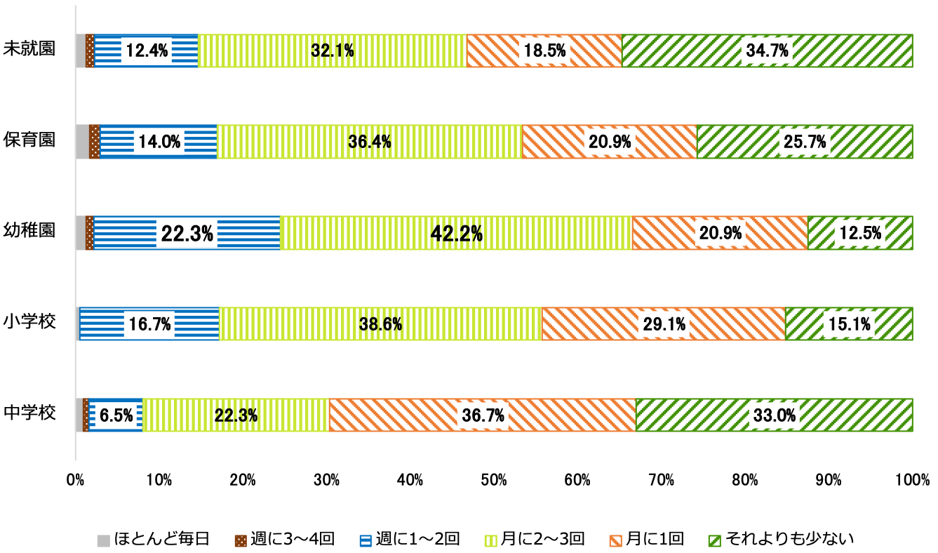 学齢別で見た食物アレルギーのある子どもを持つ家庭の外食、中食頻度を示す帯グラフ(※単数回答)。未就園は、ほとんど毎日1%以上、週に3~4回1%、週に1~2回12.4%、月に2~3回32.1%、月に1回18.5%、それよりも少ない34.7%。保育園は、ほとんど毎日2%未満、週に3~4回1%以上、週に1~2回14%、月に2~3回36.4%、月に1回20.9%、それよりも少ない25.7%。幼稚園は、ほとんど毎日1%以上、週に3~4回1%未満、週に1~2回22.3%、月に2~3回42.2%、月に1回20.9%、それよりも少ない12.5%。小学校は、ほとんど毎日1%未満、週に3~4回0%、週に1~2回16.7%、月に2~3回38.6%、月に1回29.1%、それよりも少ない15.1%。中学校は、ほとんど毎日1%、週に3~4回1%未満、週に1~2回6.5%、月に2~3回22.3%、月に1回36.7%、それよりも少ない33%。