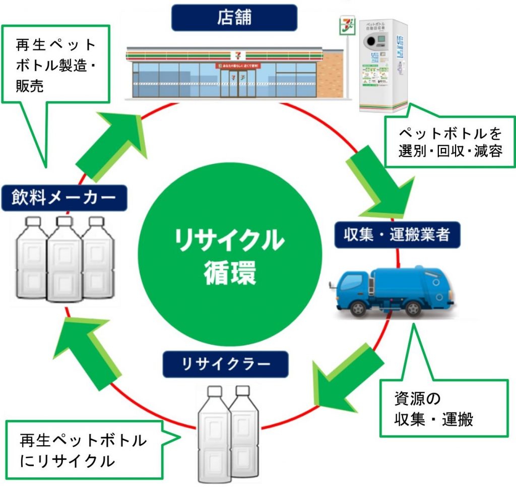 セブンイレブン店舗でペットボトルを選別、回収、ペットボトルを潰して容量を少なくします。ゴミの収集・運搬業者がペットボトルを収集して、運搬します。リサイクラーが収集したペットボトルを再生ペットボトルにリサイクルします。飲料メーカーが再生ペットボトル製造・販売します。