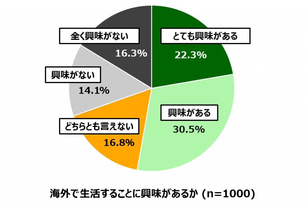 18歳意識調査結果の円グラフ:海外で生活することに興味があるか(n=1000)とても興味がある22.3%。興味がある30.5%。どちらとも言えない16.8%。興味がない14.1%。全く興味がない16.3%。