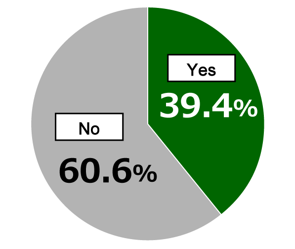 Pie chart showing results from Awareness Survey of 18-Year-Olds