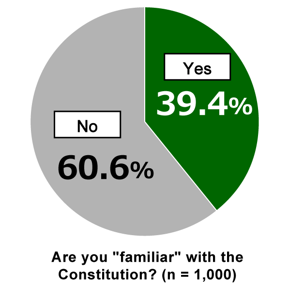 Pie chart showing results from Awareness Survey of 18-Year-Olds: In response to the question, “Are you “familiar” with the Constitution?” 39.4% of respondents replied “Yes” while 60.6% of respondents replied “No.” (n=1,000)