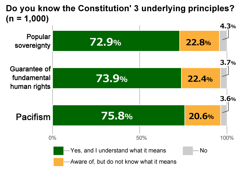 Bar chart showing results from Awareness Survey of 18-Year-Olds: In response to the question, “Do you know the Constitution’s 3 underlying principles?” for the principle of pacifism, 75.8% replied “Yes, and I understand what it means” 20.6% replied “Aware of, but do not know what it means,” and 3.6% replied “No.” For the principle of guaranteeing fundamental human rights, 73.9% replied “Yes, and I understand what it means,” 22.4% replied “Aware of, but do not know what it means,” and 3.7% replied “No.” For the principle of popular sovereignty, 72.9% replied “Yes, and I understand what it means,” 22.8% replied “Aware of, but do not know what it means,” and 4.3% replied “No.”