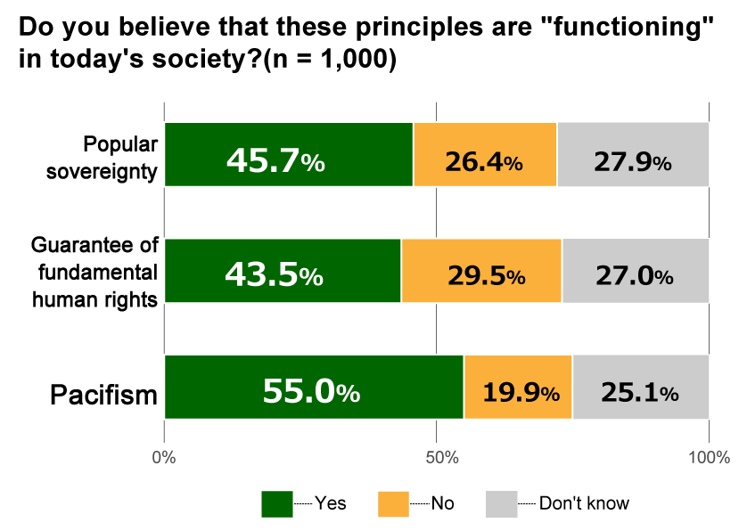 Bar chart showing results from Awareness Survey of 18-Year-Olds: In response to the question, “Do you believe these principles are “functioning” in today’s society?” for the principle of pacifism, 55.0% replied “Yes,” 19.9% replied “No,” and 25.1% replied “Don’t know.” For the principle of guaranteeing fundamental human rights, 43.5% replied “Yes,” 29.5% replied “No,” and 27.0% replied “Don’t know.” For the principle of popular sovereignty, 45.7% replied “Yes,” 26.4% replied “No,” and 27.9% replied “Don’t know.”