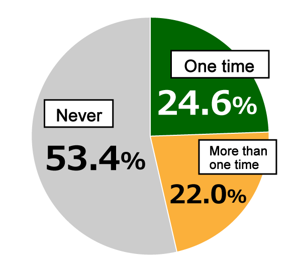 Pie chart showing results from Awareness Survey of 18-Year-Olds