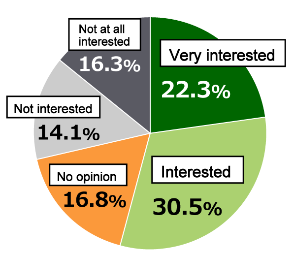 Pie chart showing results from Awareness Survey of 18-Year-Olds