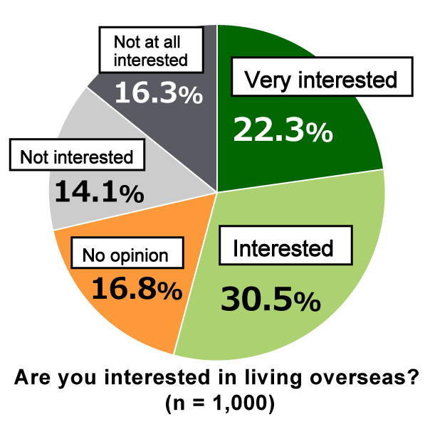 Pie chart showing results from Awareness Survey of 18-Year-Olds: In response to the question, “Are you interested in living overseas?” 22.3% of respondents are “Very interested,” 30.5% are “Interested,” 16.8% have “No opinion,” 14.1% are “Not interested,” and 16.3% are “Not at all interested.” (n = 1,000)