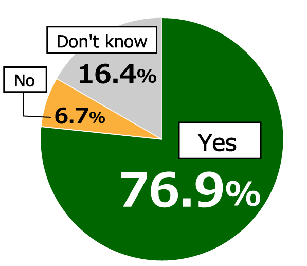 Pie chart showing results from Awareness Survey of 18-Year-Olds