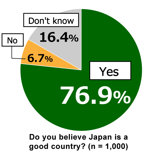 Pie chart showing results from Awareness Survey of 18-Year-Olds: In response to the question, “Do you believe Japan is a good country?” 76.9% of respondents replied “Yes,” 6.7% replied “No,” and 16.4% replied “Don’t know.” (n = 1,000)