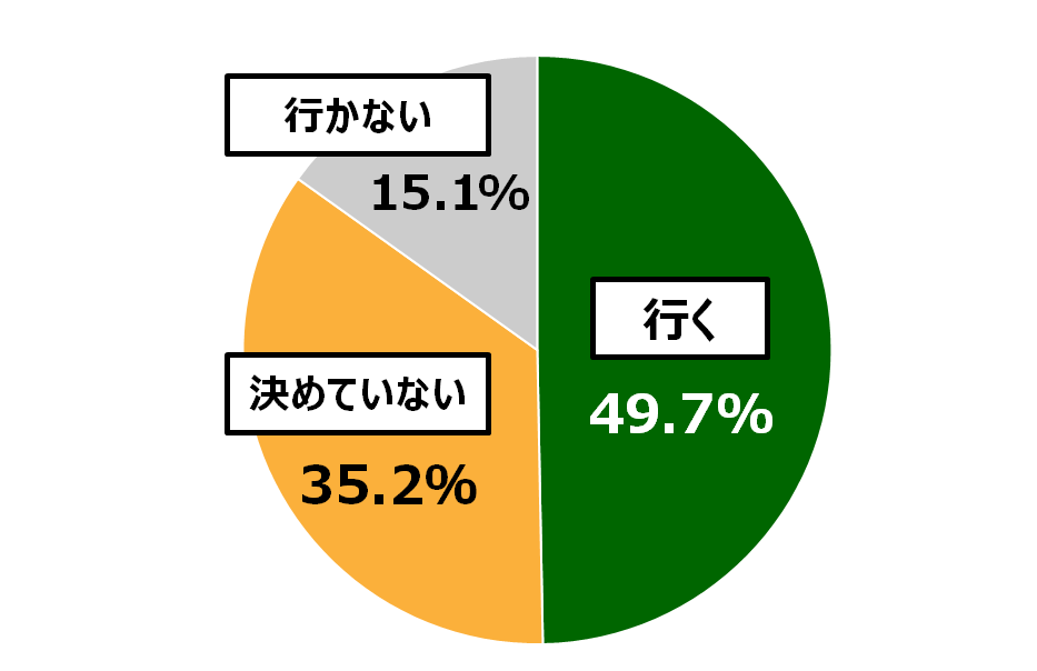 18歳意識調査結果の円グラフ：行く49.7％。決めていない35.2％。行かない15.1％。